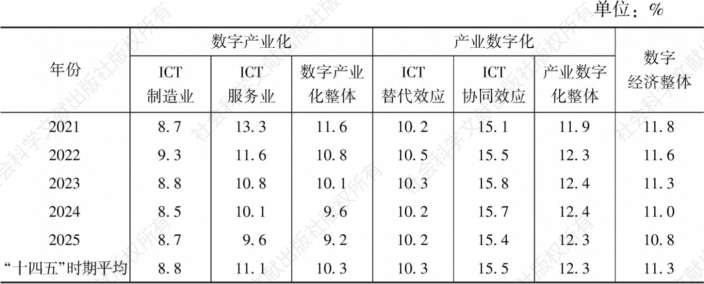 表4 “十四五”时期各年中国数字经济及其各组成部分名义增速预测