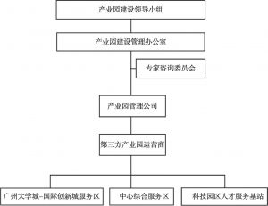 图1 番禺园区管理架构