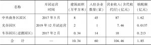 表1 2020年武汉产业园经济效益指标