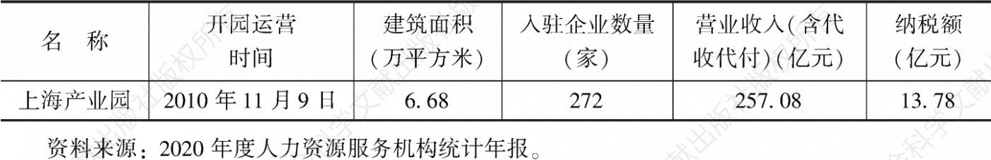 表1 2020年上海产业园经济效益指标