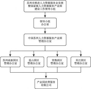 图4 苏州产业园组织架构