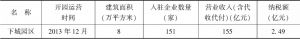 表1 2020年中国杭州人力资源服务产业园经济效益指标（下城园区）