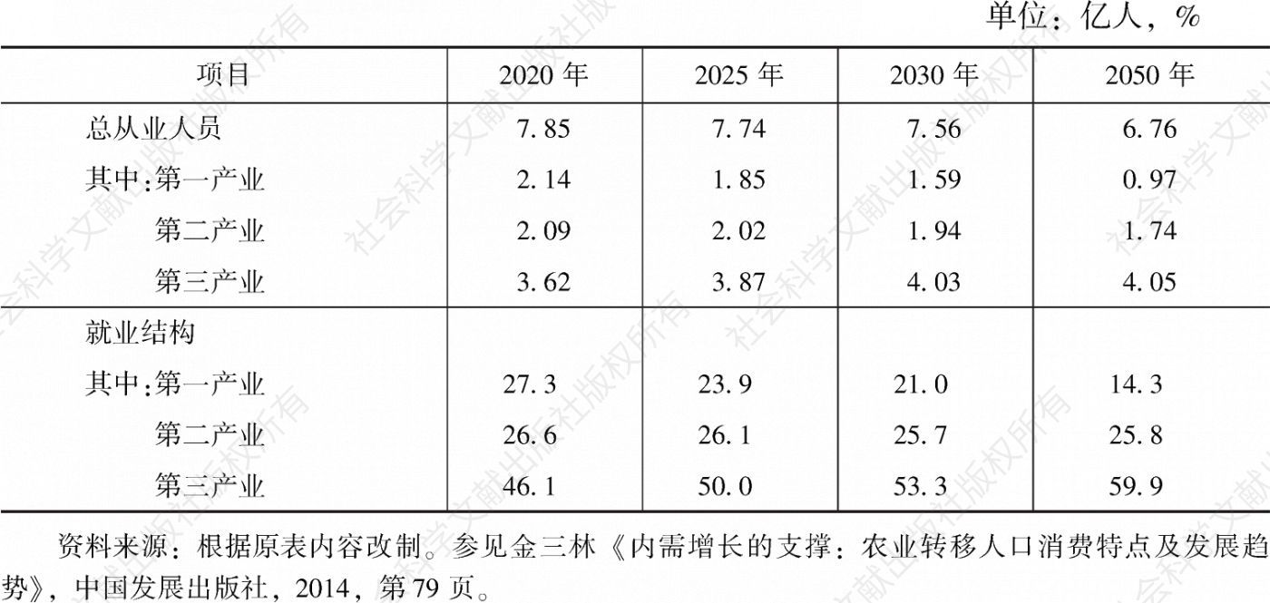 表4-1 中国未来劳动从业结构变化