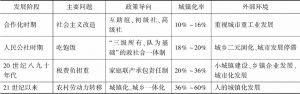 表4-2 农民主要问题与城镇化率