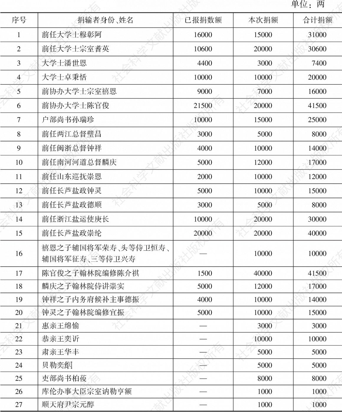 表1-1 咸丰三年春季京师官员捐输数额一览