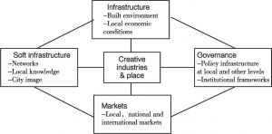 图1 创意产业和地理区位之间的关系