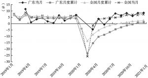 图4 2019～2020年广东与全国规模以上工业增加值月度增速对比