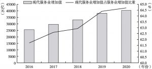 图7 2016～2020年广东现代服务业增加值及占比