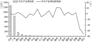 图9 2020年前三季度广东汽车产业增加值及增速