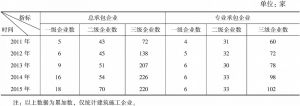 表6 2011～2015年漳州市建筑业企业资质情况汇总