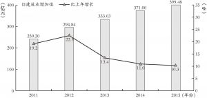 图1 2011～2015年建筑业增加值及其增长速度
