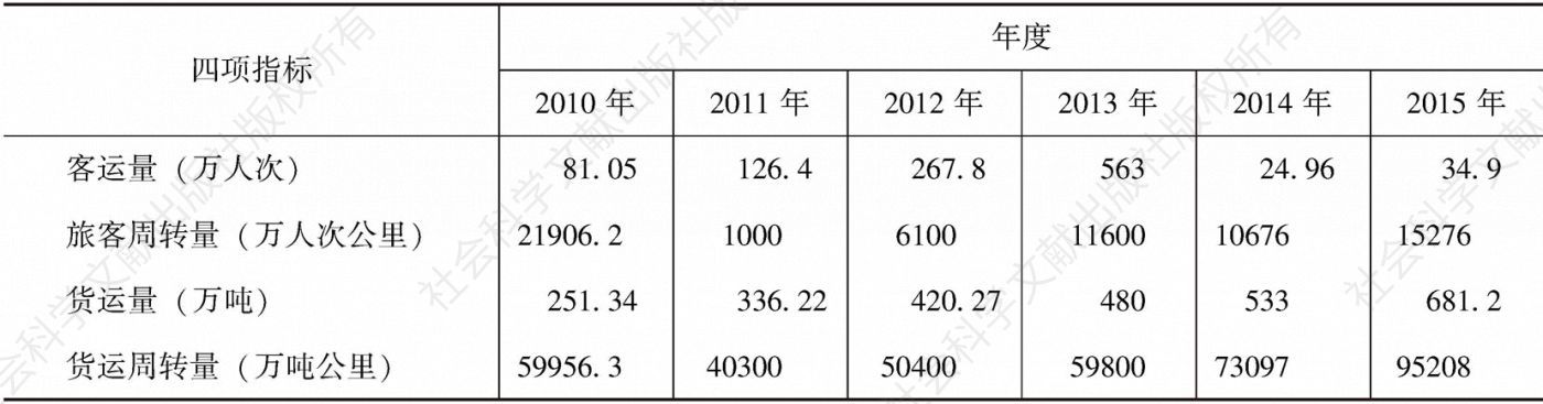 表2 2010～2015年龙文区客货运输四项指标对照