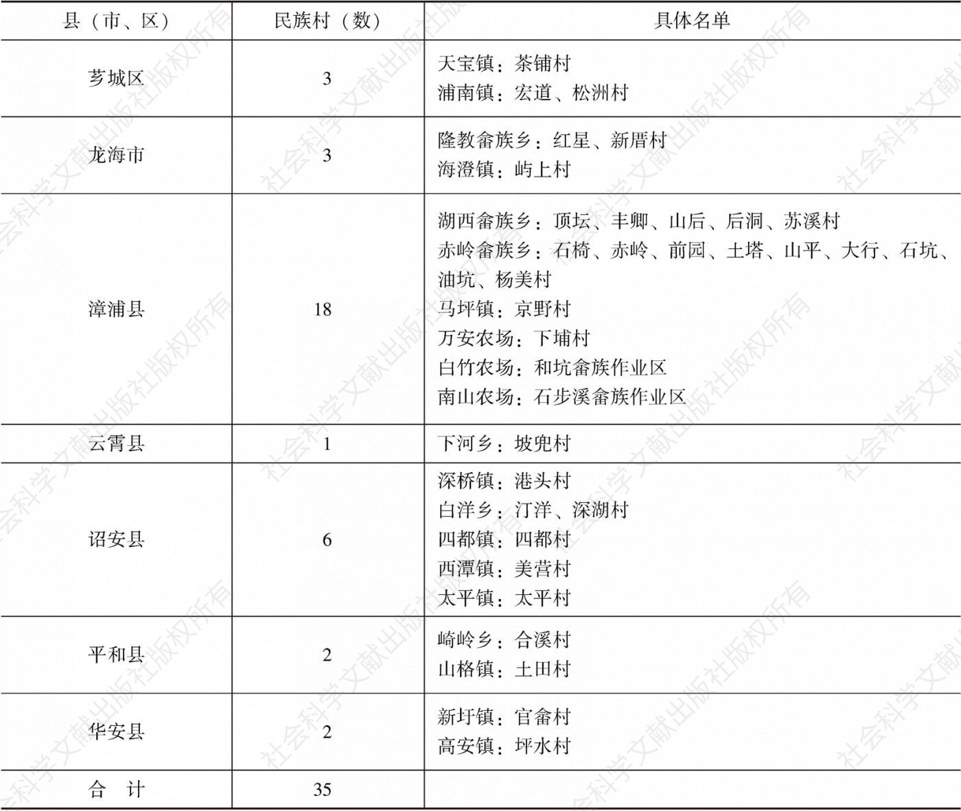 2015年漳州市民族乡村畲族名表