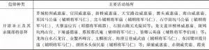 2015年漳州部分民间信仰宫庙名单