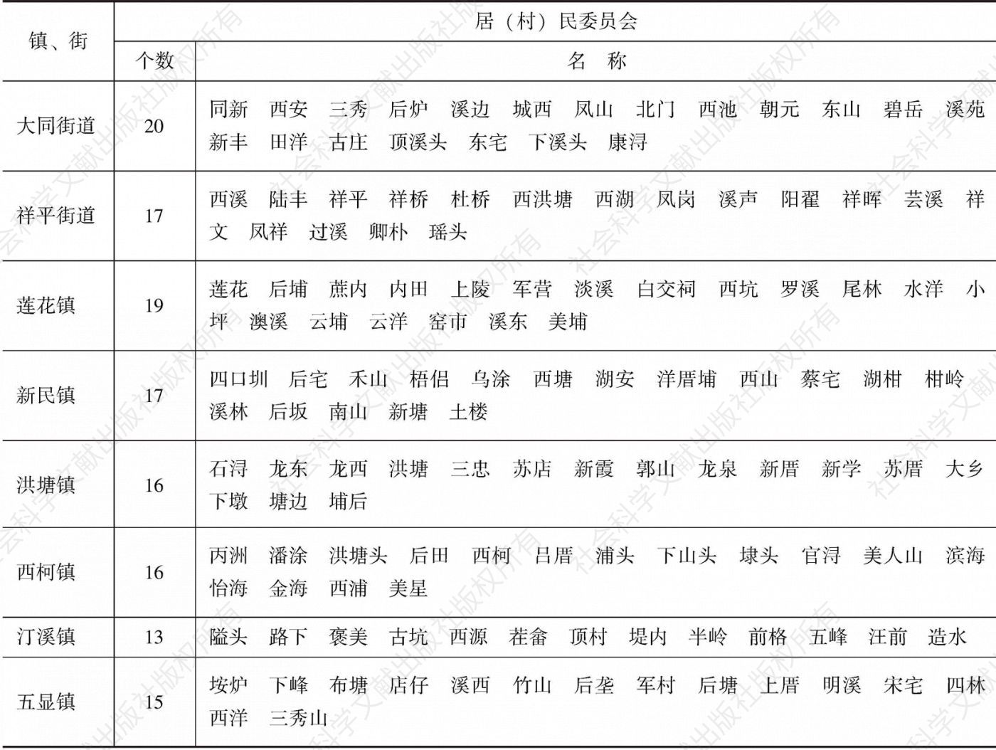 表2-5 2015年12月同安区行政区划表