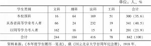 表3-1 1917年北京大学在校生升学途径分布