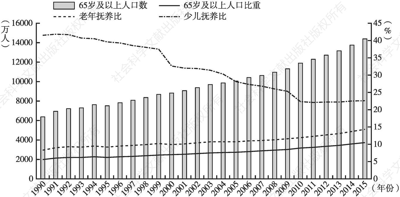 图1-1 1990—2015年我国基本人口状况