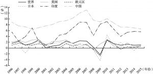 图3-1 1996—2015年世界及部分经济体的劳动生产率增长率