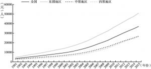 图3-2 1991—2015年中国各区域劳动生产率