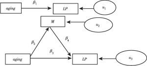 图6-4 中介效应模型