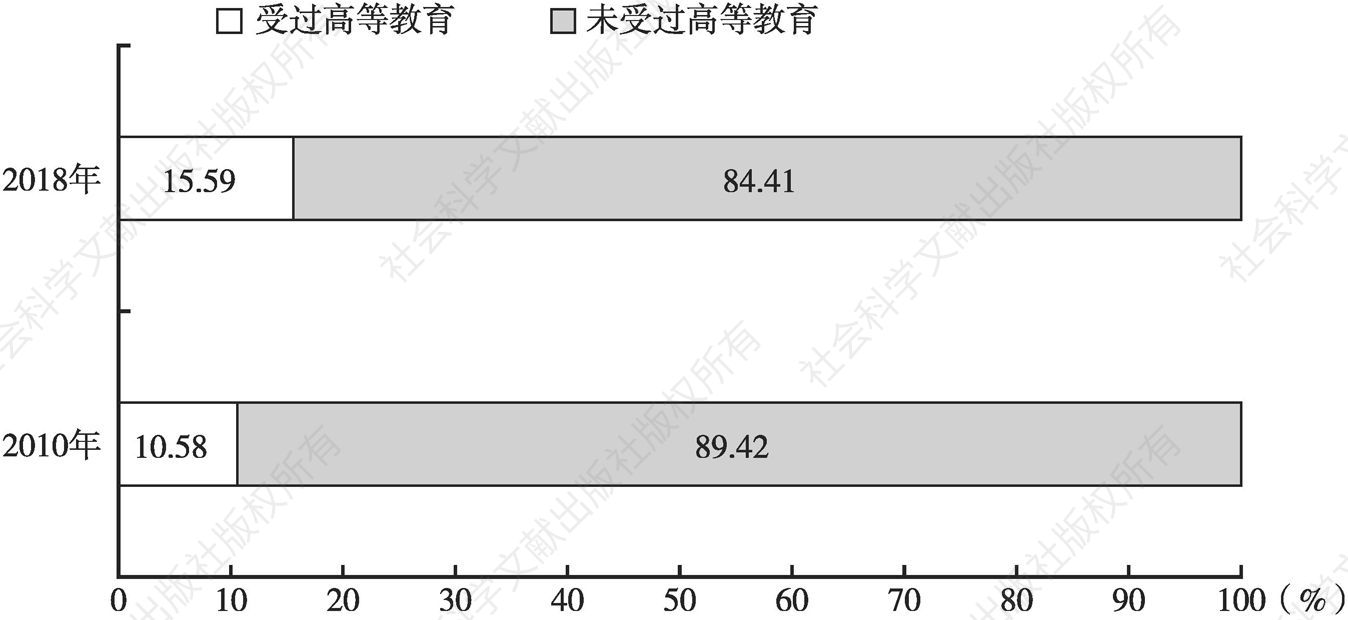 图3 2010年与2018年河北省从业人员受高等教育情况