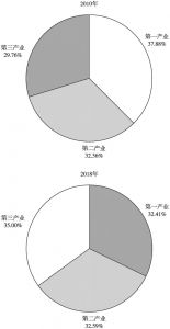 图4 2010年与2018年河北省三次产业人员分布对比情况