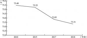 图5 2010～2018年河北省教育、卫生类技术人员数历年占比情况