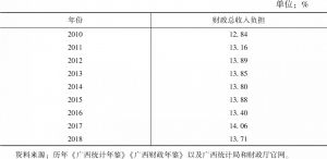 表2 2010～2018年广西财政总收入负担