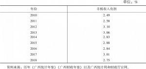 表4 2010～2018年广西非税收入负担