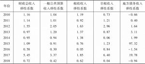 表6 2010～2018年广西财政收入弹性系数（现价）