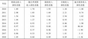 表7 2010～2018年广西财政收入弹性系数（不变价）
