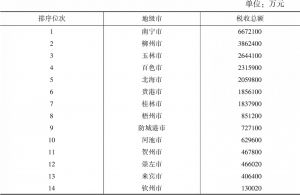 表1 2018年广西14个地级市税收总额排序