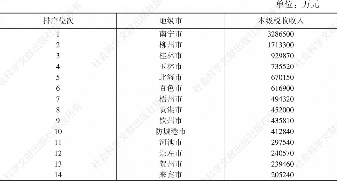 表2 2018年广西14个地级市本级税收收入排序