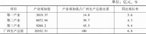 表3 2018年广西各产业增加值及其同比增长
