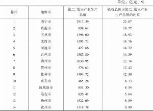 表5 2018年广西14个地级市单位第二、第三产业生产总值及税收比重
