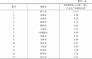 表6 2018年广西14个地级市单位本级税收收入占第二、第三产业生产总值的比重