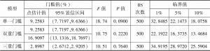 表11 门槛效应检验结果［以进出口总额占比（IER）为门槛变量］（一）