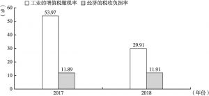 图1 2017年和2018年广西经济的税收负担率和工业的增值税缴税率