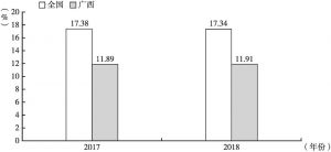 图2 2017年和2018年全国与广西经济的税收负担率对比