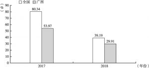 图3 2017年和2018年全国与广西工业的增值税缴税率对比