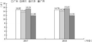 图5 2017年和2018年东部地区与广西经济的税收负担率对比