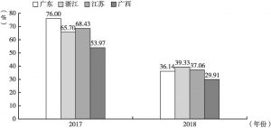 图6 2017年和2018年东部地区与广西工业的增值税缴税率对比