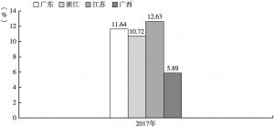 图7 2017年东部地区与广西工业的企业所得税缴税率对比