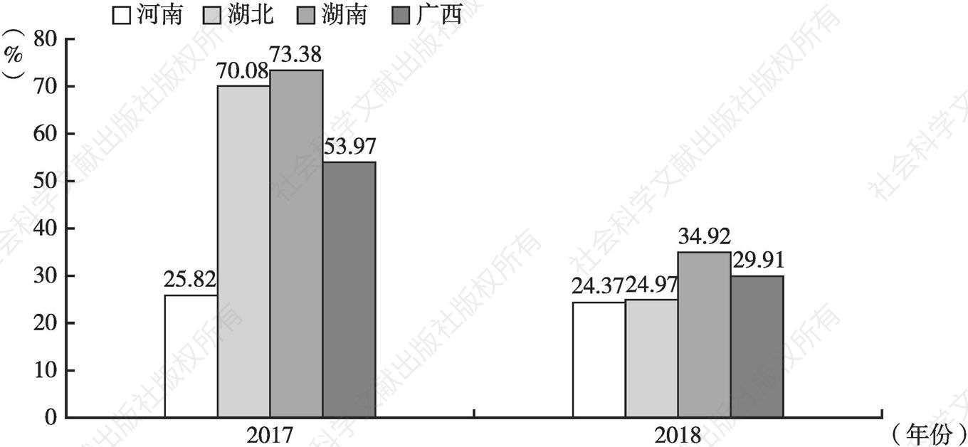 图9 2017年和2018年中部地区与广西工业的增值税缴税率对比