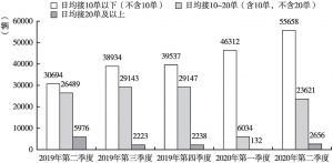 图7 深圳市网约车2019年第二季度至2020年第二季度接单情况