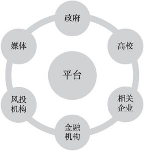 图3 平台发展结构