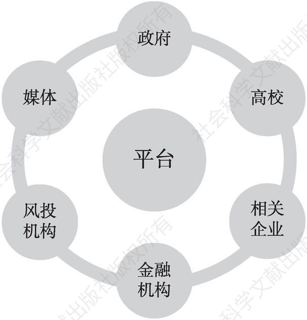 图3 平台发展结构