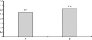 图1 性别与月平均消费t检验对比