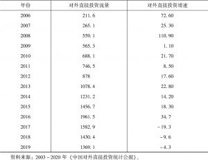 表5-1 2002～2019年中国对外直接投资流量统计-续表
