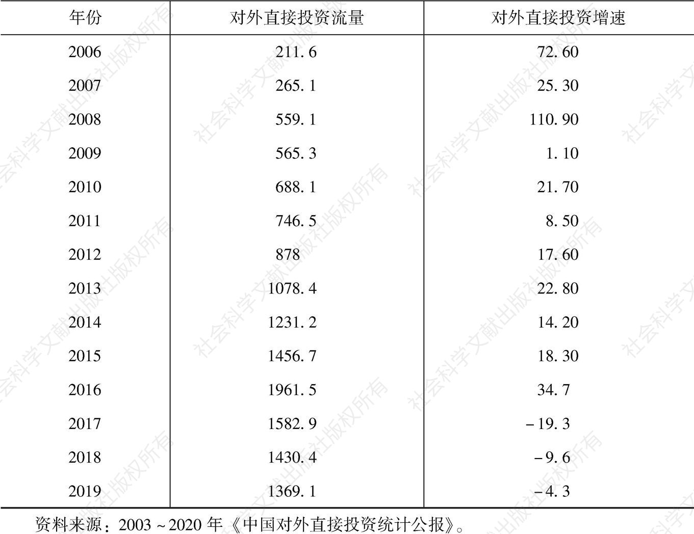 表5-1 2002～2019年中国对外直接投资流量统计-续表
